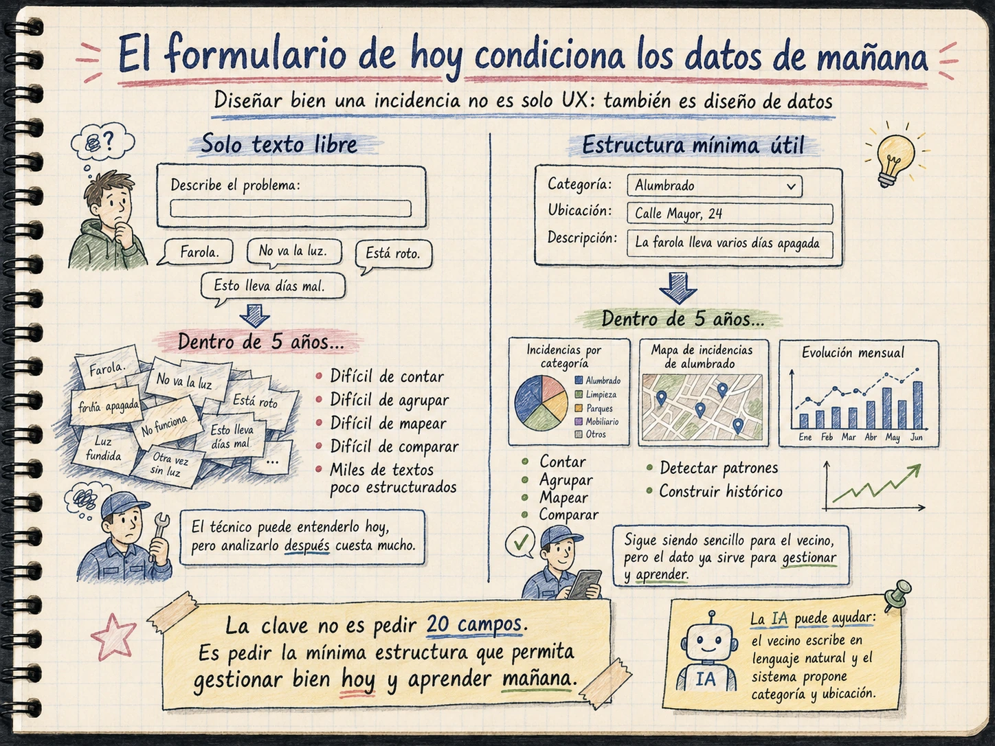 Ilustración AMS Notebook sobre cómo pasar de texto libre a datos útiles en el formulario de incidencias