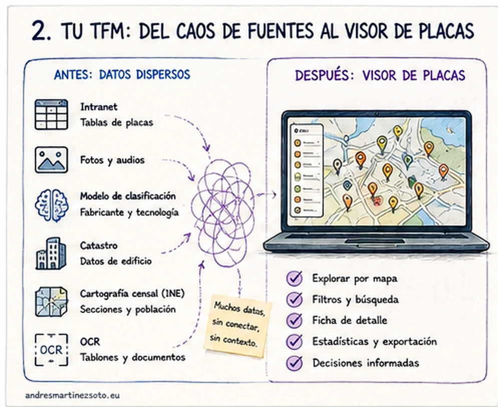 Fuentes dispersas del TFM de telefonillos convertidas mediante procesos de datos en un visor cartográfico