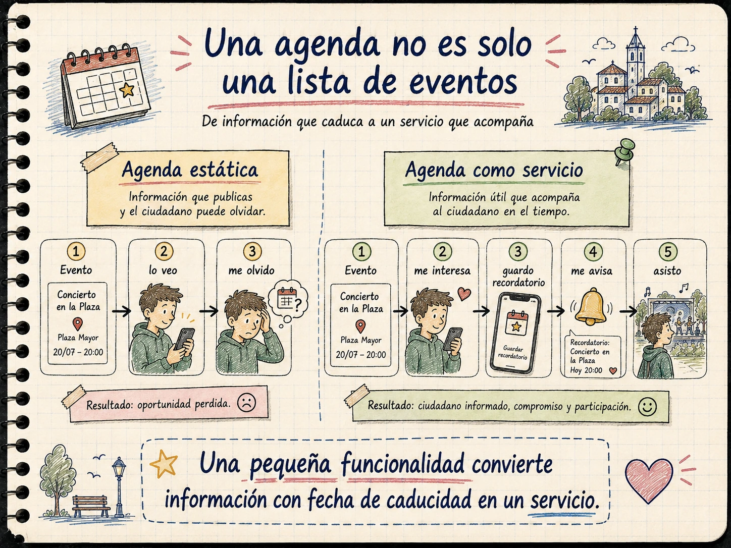 Ilustración AMS Notebook sobre la diferencia entre una agenda estática y una agenda como servicio