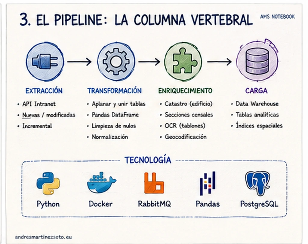 Flujo ETL del TFM desde extracción y transformación hasta enriquecimiento y carga en el Data Warehouse