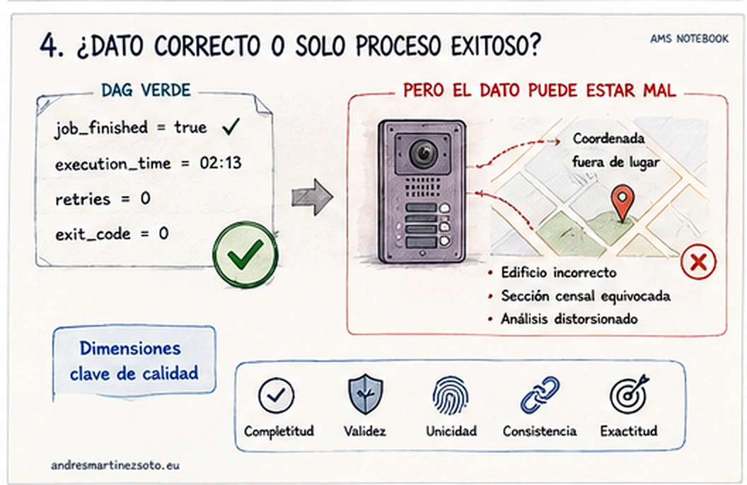 Ejemplo de un pipeline correcto técnicamente que propaga una coordenada errónea y genera una asociación incorrecta