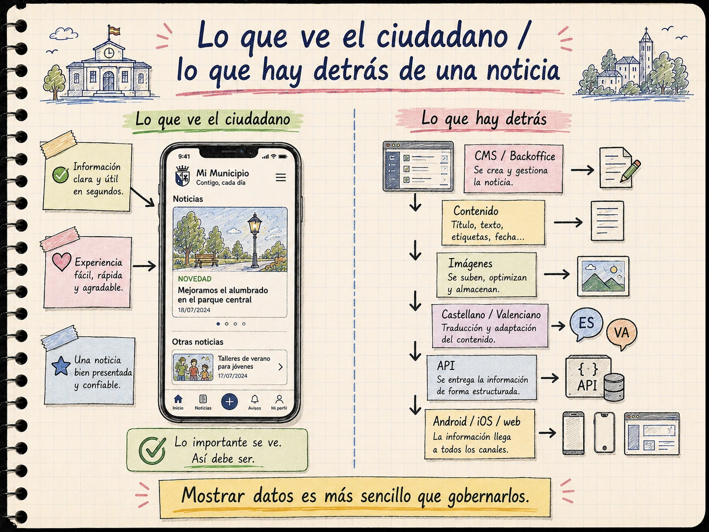 Ilustración AMS Notebook sobre lo que ve el ciudadano y todo lo que hay detrás de una noticia municipal