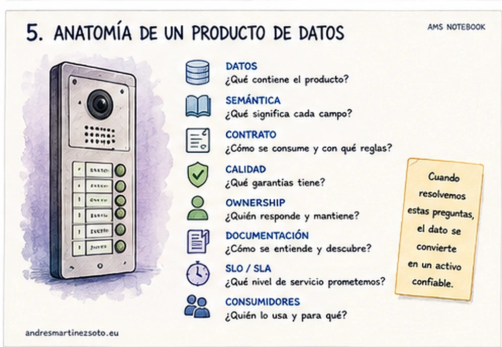 Anatomía de un producto de datos aplicado al parque de instalaciones de telefonillos