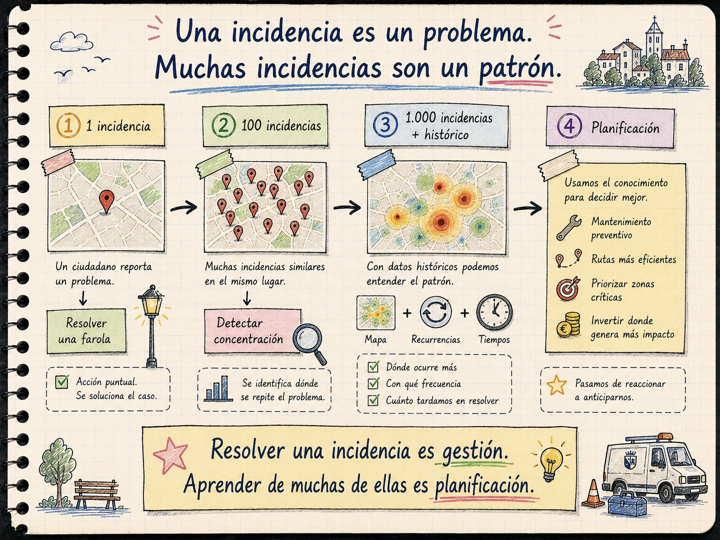 Ilustración AMS Notebook sobre cómo una incidencia aislada se convierte en patrones y planificación