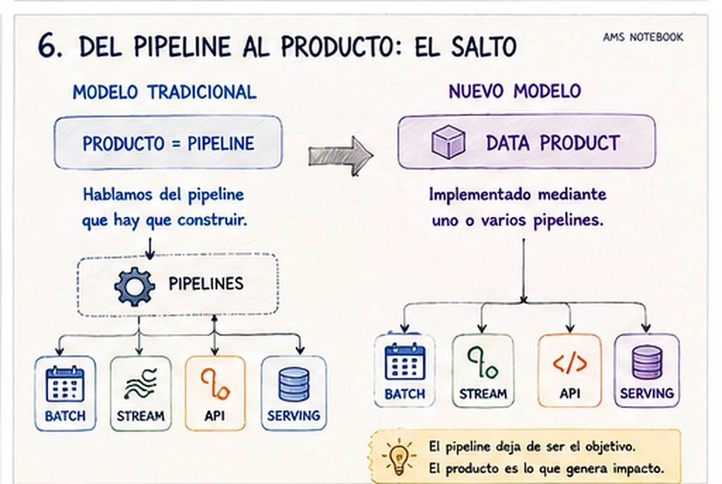 Cambio de modelo desde producto igual a pipeline hacia un producto de datos implementado mediante pipelines y distintos mecanismos de serving