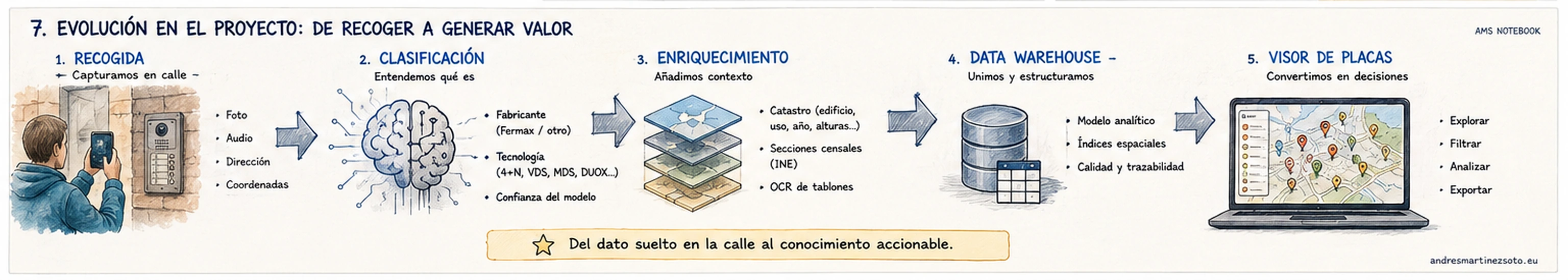 Evolución del TFM desde captura y clasificación hasta enriquecimiento, Data Warehouse y visor de placas