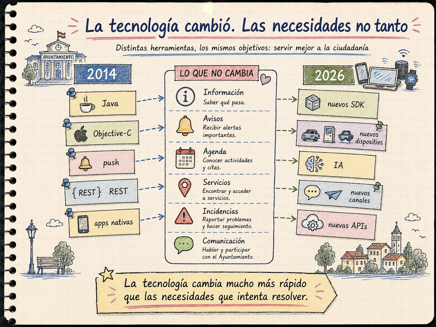 Ilustración AMS Notebook sobre cómo cambia la tecnología pero se mantienen las necesidades del ciudadano