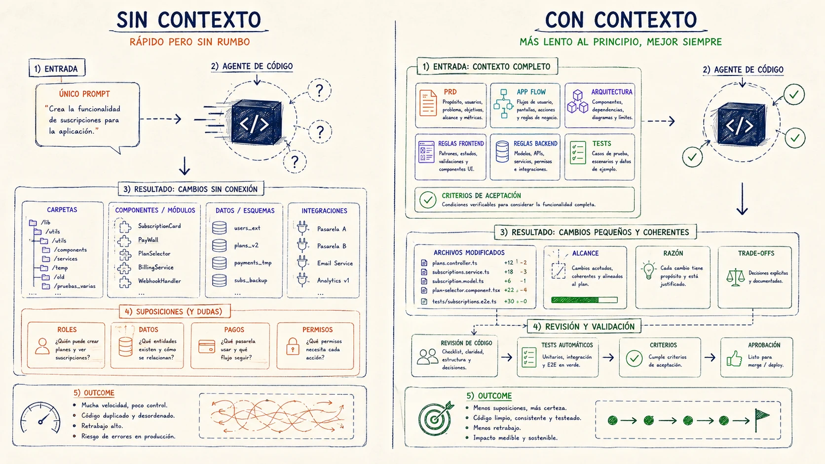 Agente de código con y sin documentación Comparación entre un agente de código sin contexto y otro guiado por documentación de producto y arquitectura