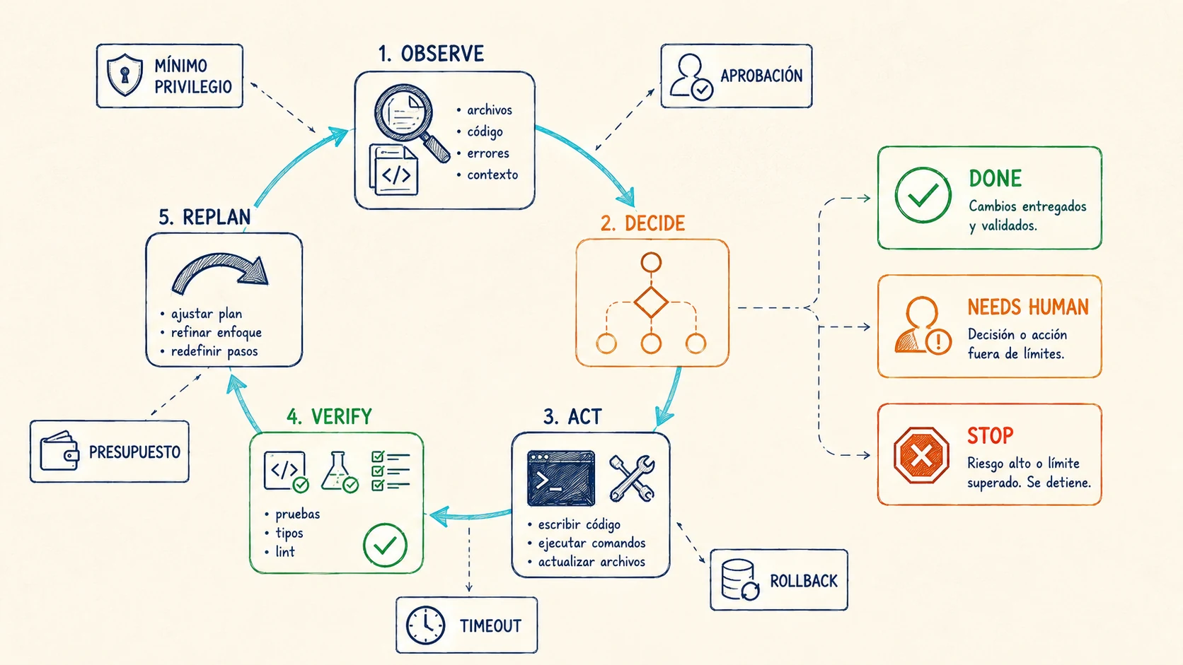 Agentic loop en desarrollo de software con IA Agentic loop de desarrollo de software con IA con las fases Observe, Decide, Act, Verify y Replan