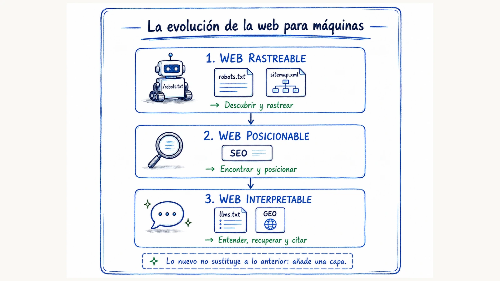 Esquema de evolución de web rastreable a web posicionable y web interpretable.
