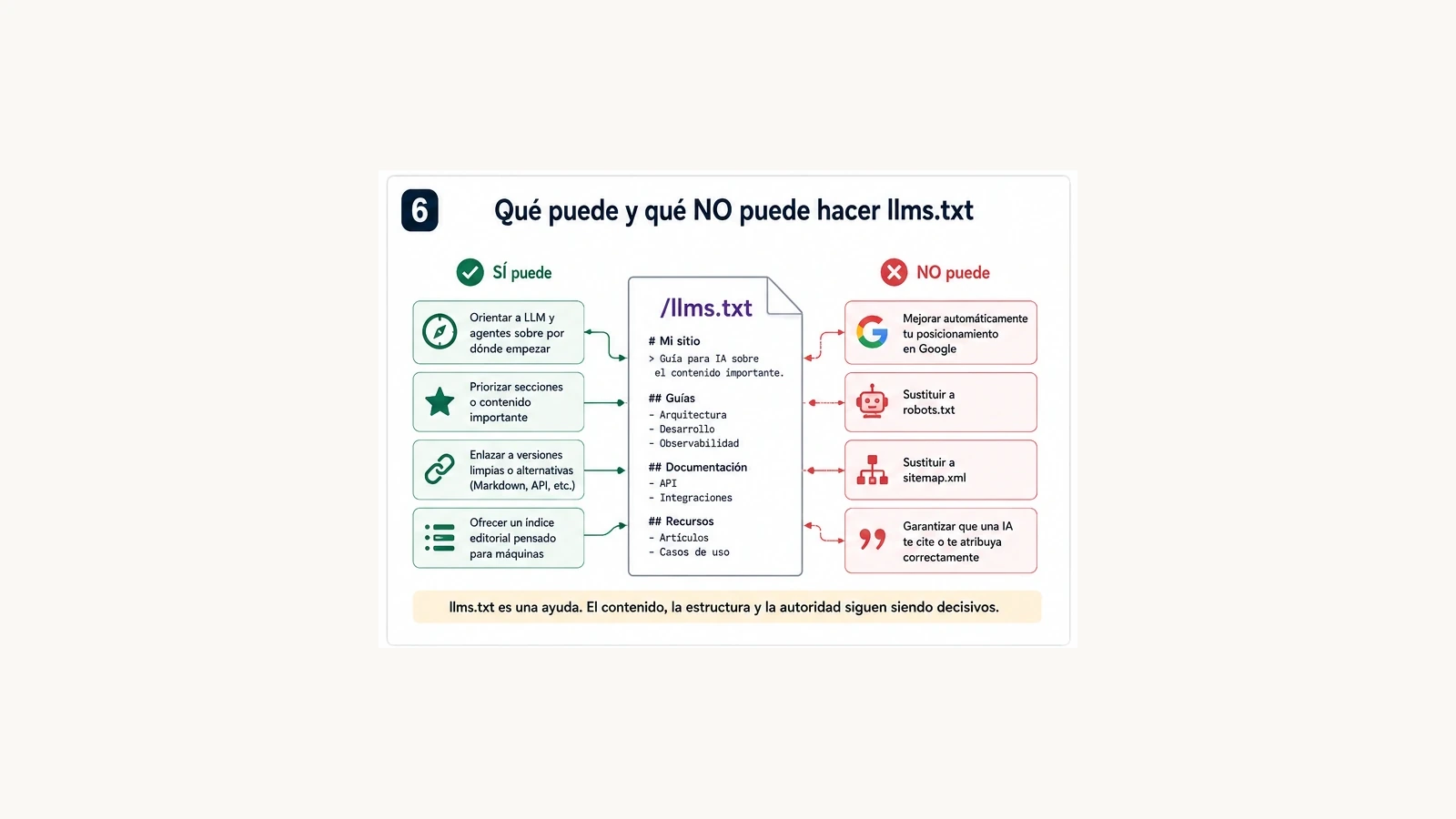Infografía sobre lo que llms.txt puede y no puede hacer en una estrategia de contenido para inteligencia artificial.