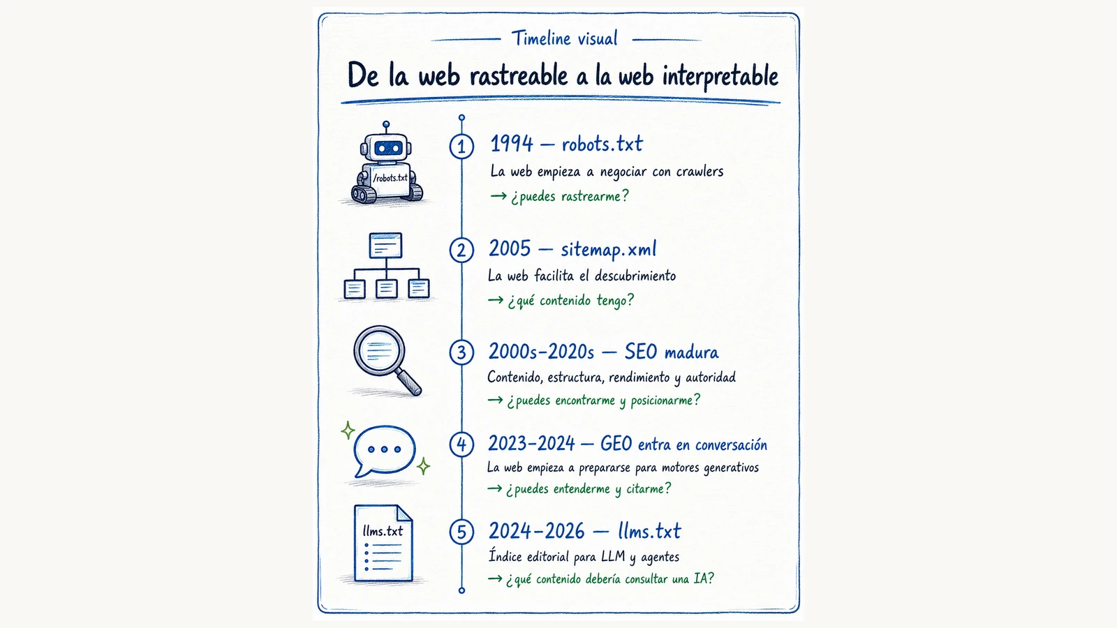 Timeline de la evolución desde robots.txt y sitemap.xml hasta SEO, GEO y llms.txt.