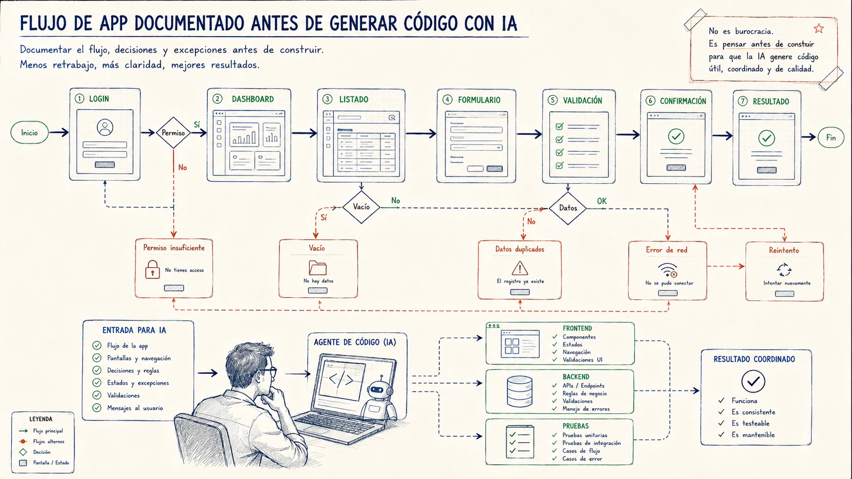 App Flow para desarrollar una aplicación con IA Flujo de una aplicación documentado con pantallas, decisiones, permisos, estados vacíos y errores antes de generar código con IA