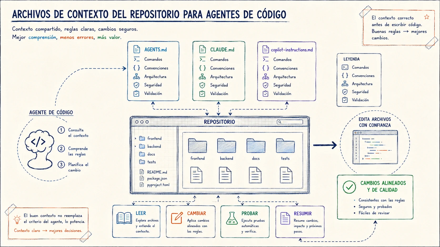 Archivos de contexto para agentes de código Repositorio de software guiado por archivos AGENTS.md, CLAUDE.md e instrucciones de Copilot conectados con arquitectura, tests y convenciones