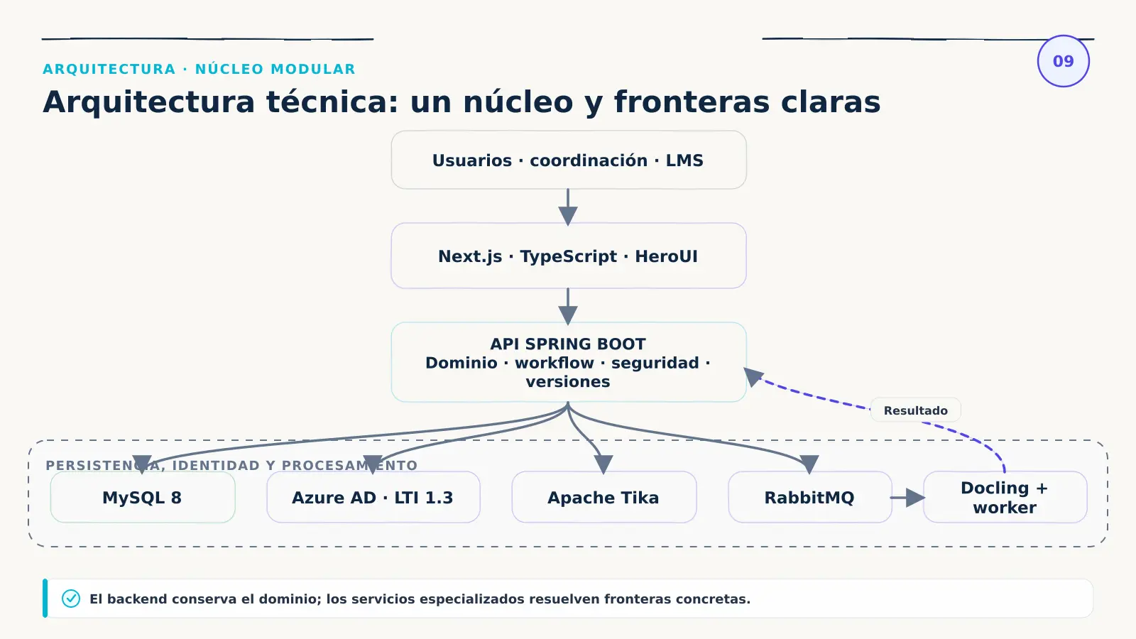 Arquitectura técnica de GuideWizard con usuarios y LMS, frontend Next.js, API Spring Boot, MySQL, Azure AD, LTI 1.3, Tika, RabbitMQ, Docling y worker especializado