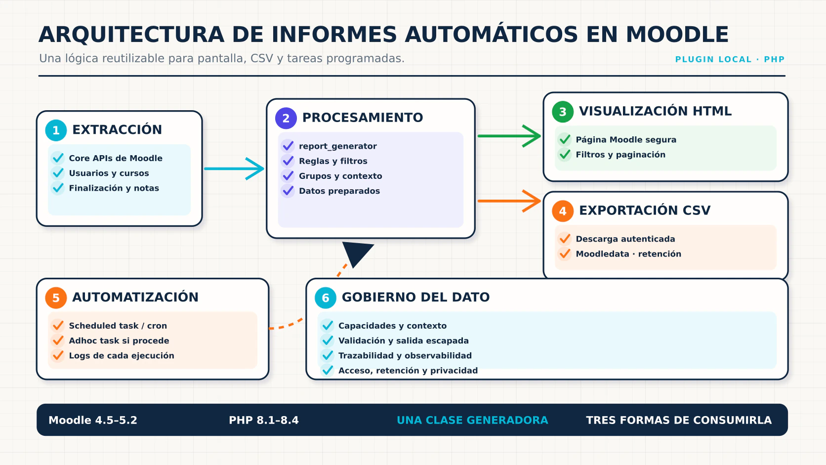 Arquitectura de automatización de informes en Moodle con PHP, plugins locales, CSV y tareas programadas.