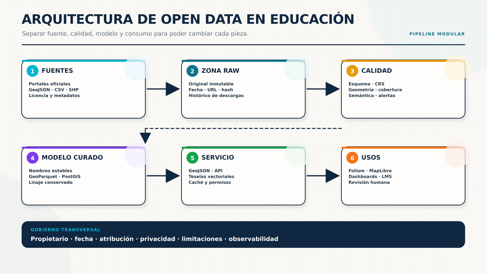 Arquitectura modular de Open Data en educación con fuentes públicas, zona raw, validación, modelo geoespacial curado, API y visualización