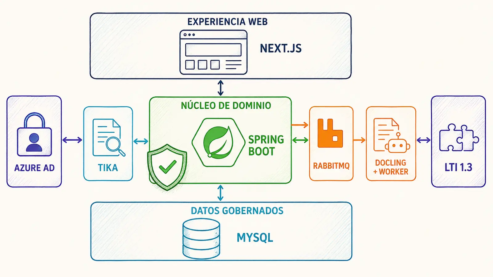 Arquitectura técnica de GuideWizard con Next.js, Spring Boot, MySQL, Tika, RabbitMQ, Docling, Azure AD y LTI 1.3