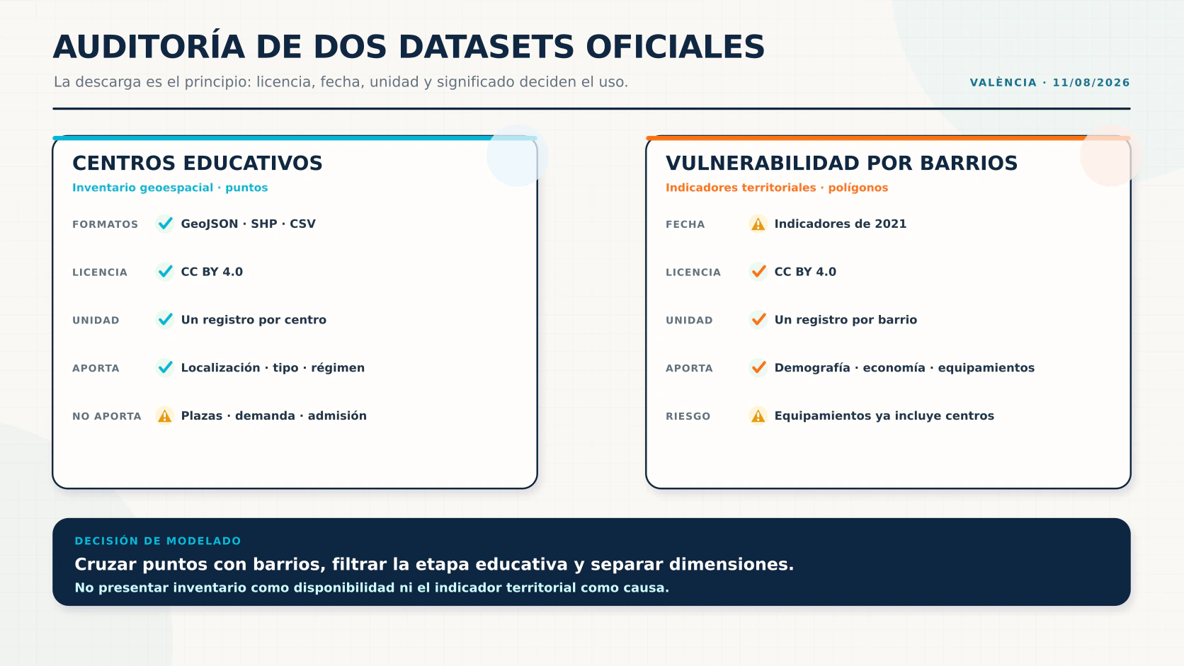 Matriz de auditoría de los datasets de centros educativos y vulnerabilidad por barrios de València según licencia, fecha, unidad, semántica y riesgo