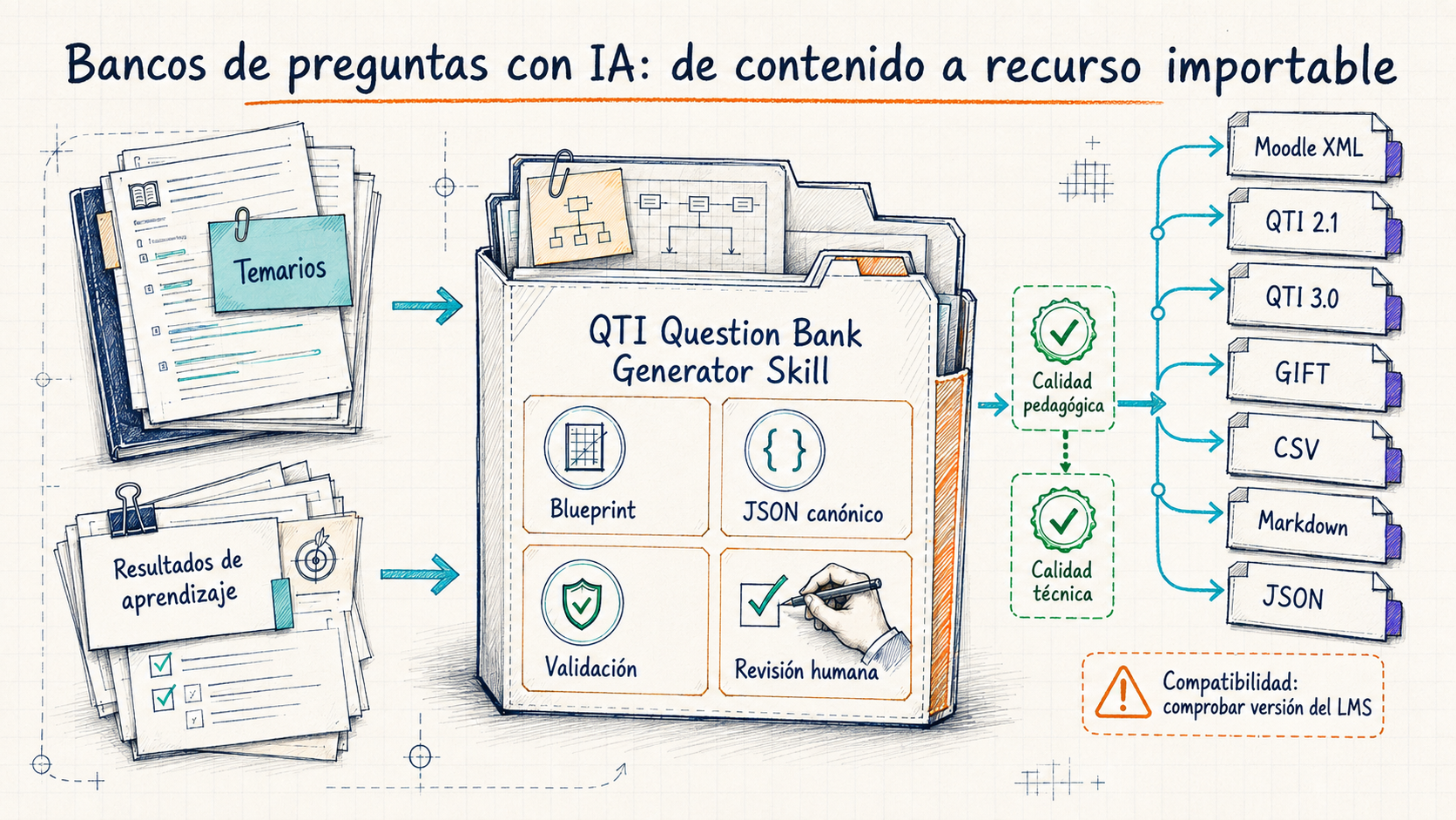 Bancos de preguntas con IA: crea una skill para Moodle XML y Canvas QTI