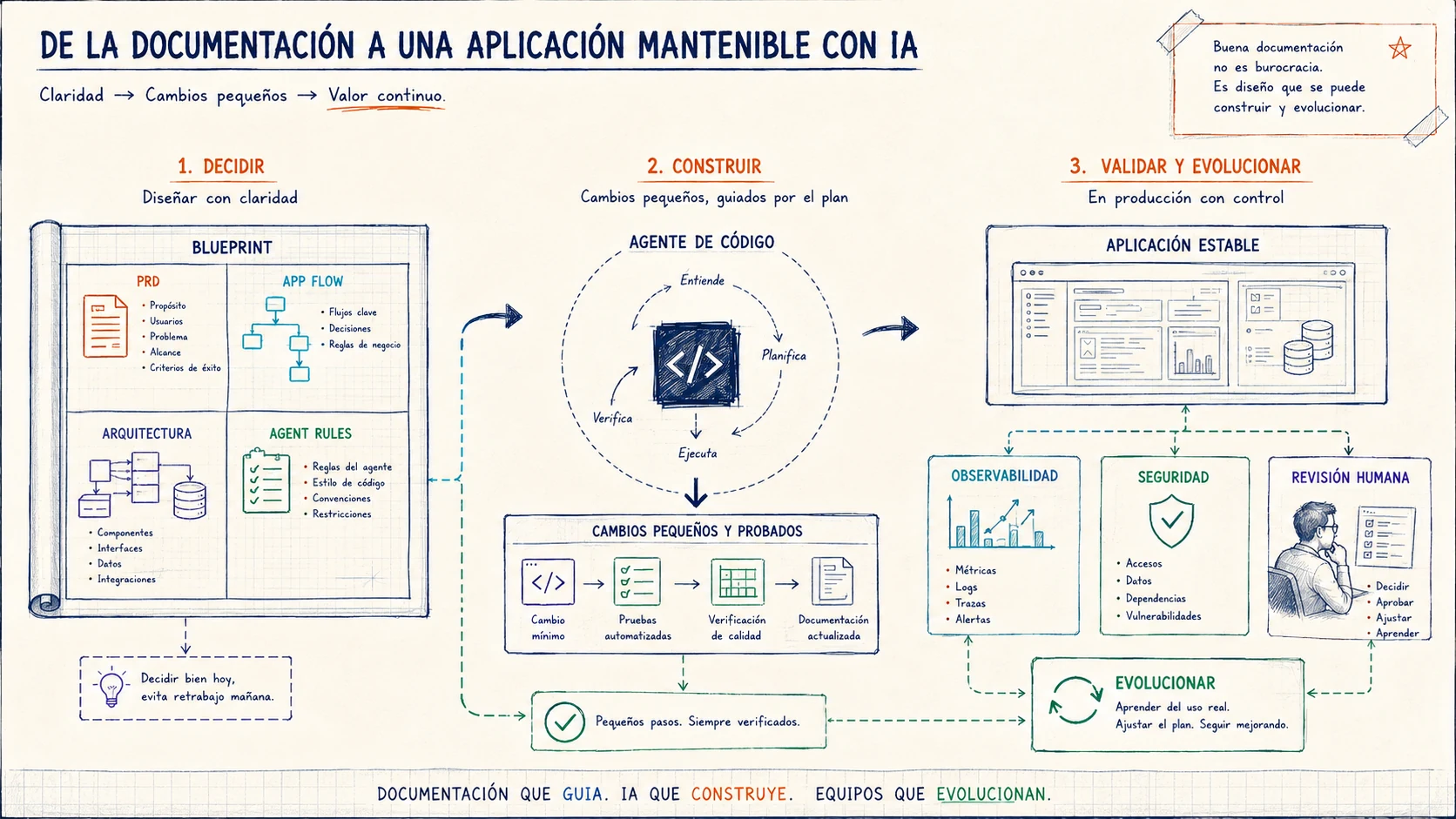 De la documentación a una aplicación desarrollada con IA Blueprint documental transformándose en una aplicación mantenible mediante agentes de IA, pruebas y revisión humana