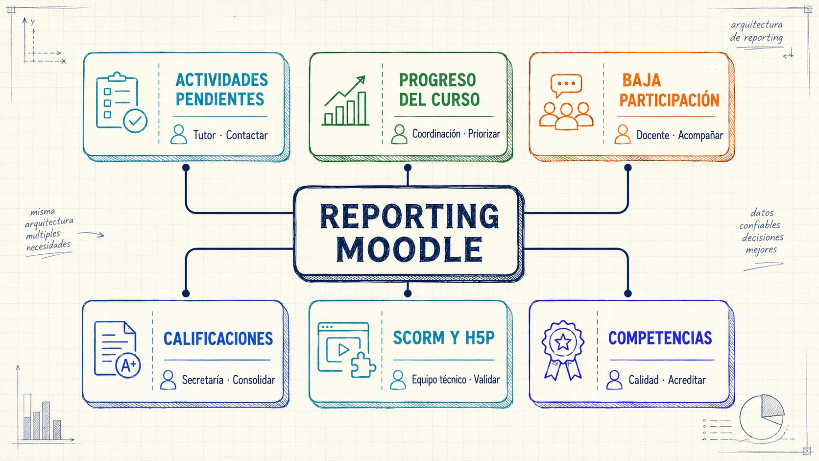 Casos de uso de informes automatizados en Moodle para tutores, docentes, coordinación y equipos técnicos.