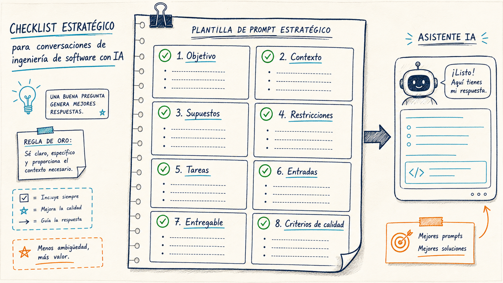Checklist para crear prompts estratégicos en ingeniería de software.