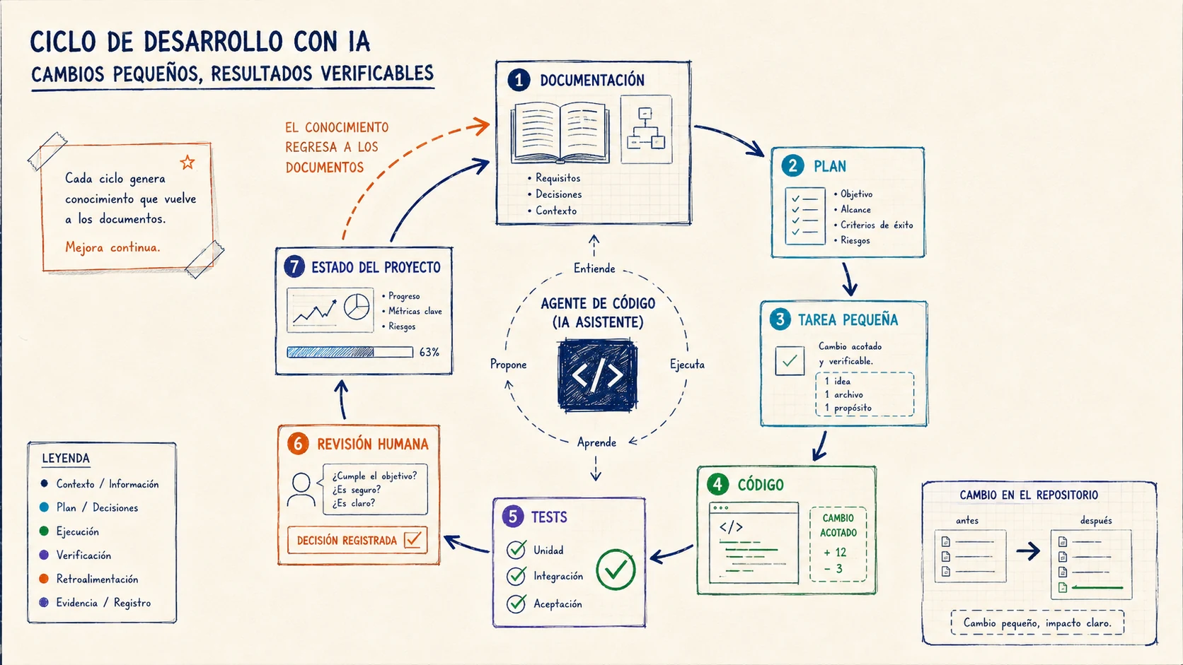 Desarrollo con IA mediante cambios verificables Ciclo de desarrollo asistido por IA con plan, tarea pequeña, código, pruebas, revisión y actualización del estado del proyecto
