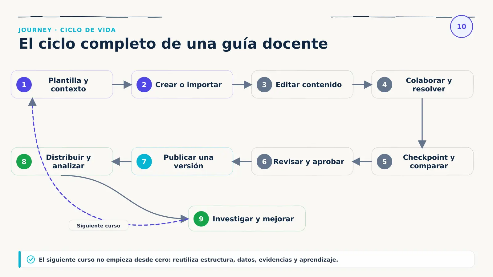 Ciclo completo de una guía en GuideWizard desde plantilla y contexto hasta creación, edición, colaboración, comparación, aprobación, publicación, análisis e investigación