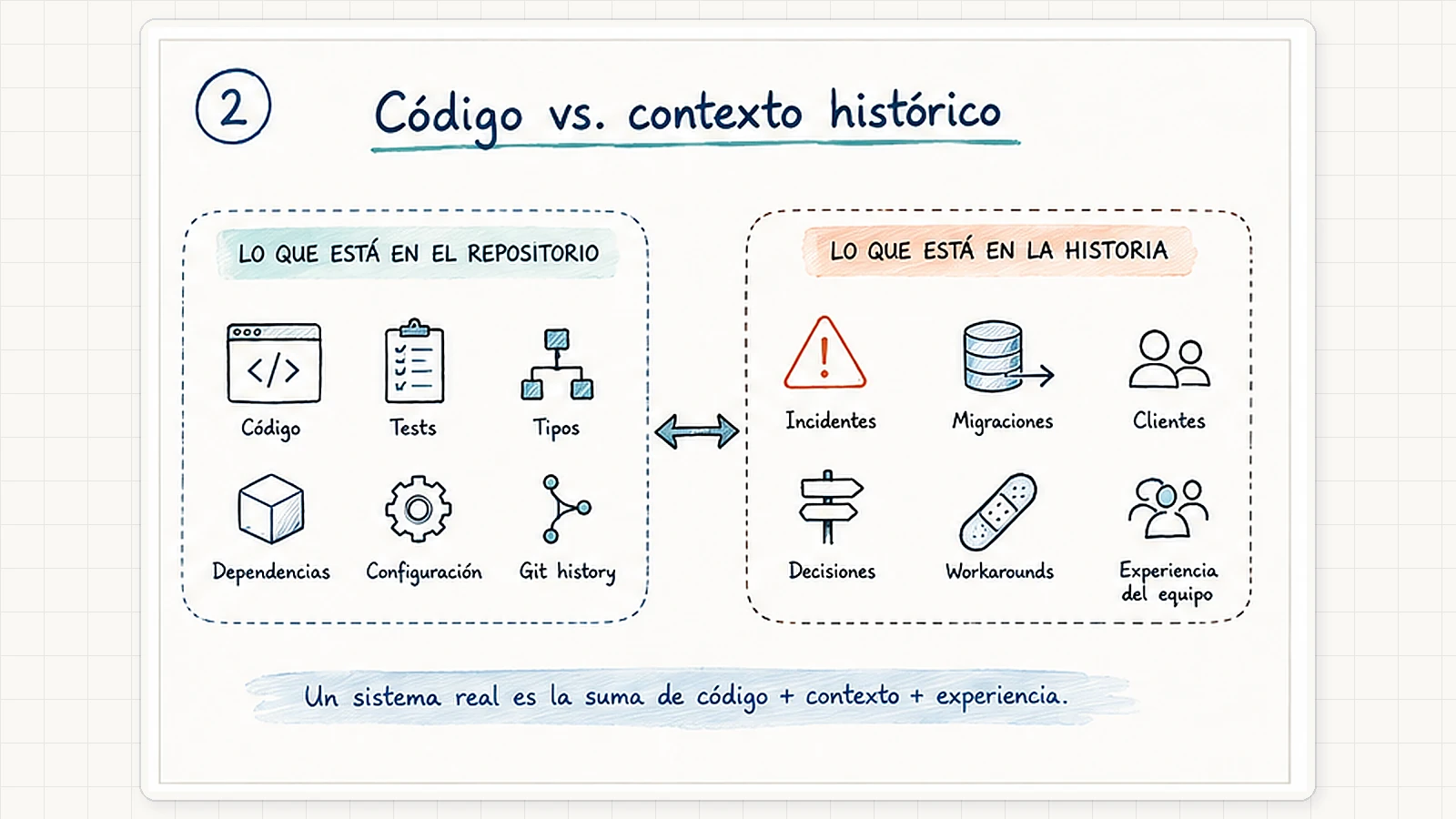 Diagrama AMS Notebook que compara el código visible del repositorio con incidentes, clientes, decisiones, migraciones y experiencia del equipo