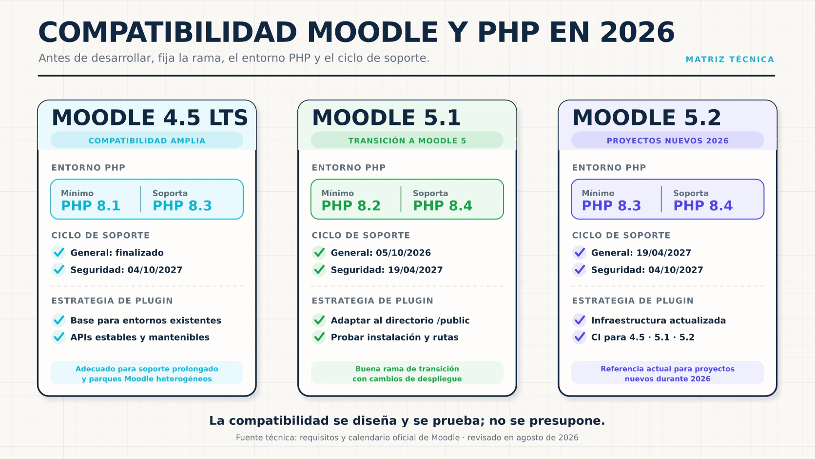 Matriz de compatibilidad para automatización de informes en Moodle con PHP en 2026.