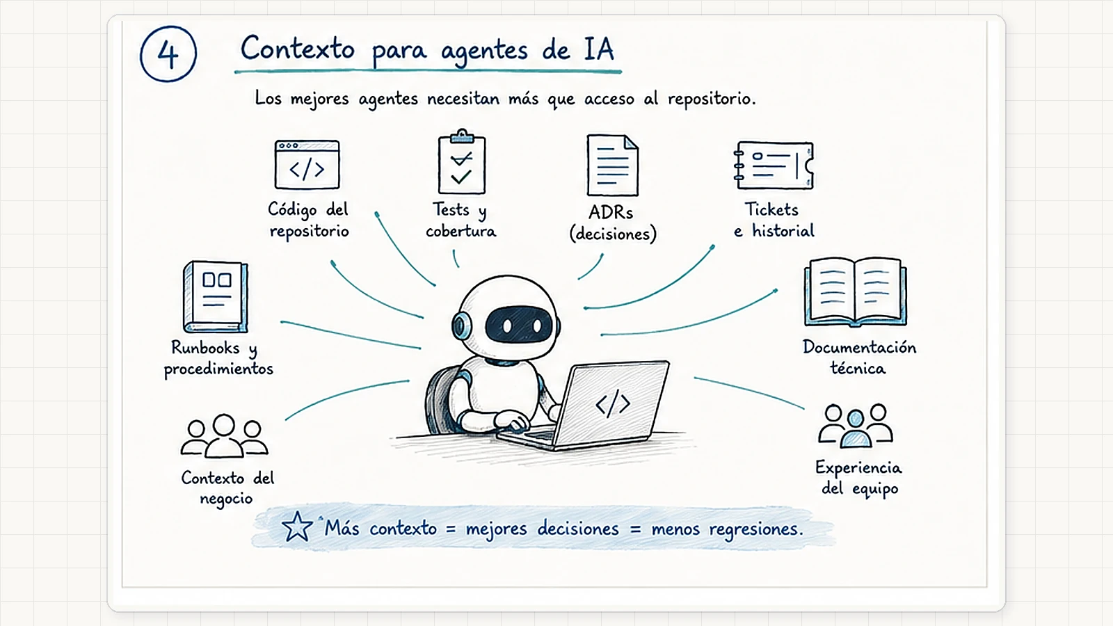 Diagrama AMS Notebook de un agente de IA usando código, tests, ADR, tickets, runbooks, documentación e historial como contexto