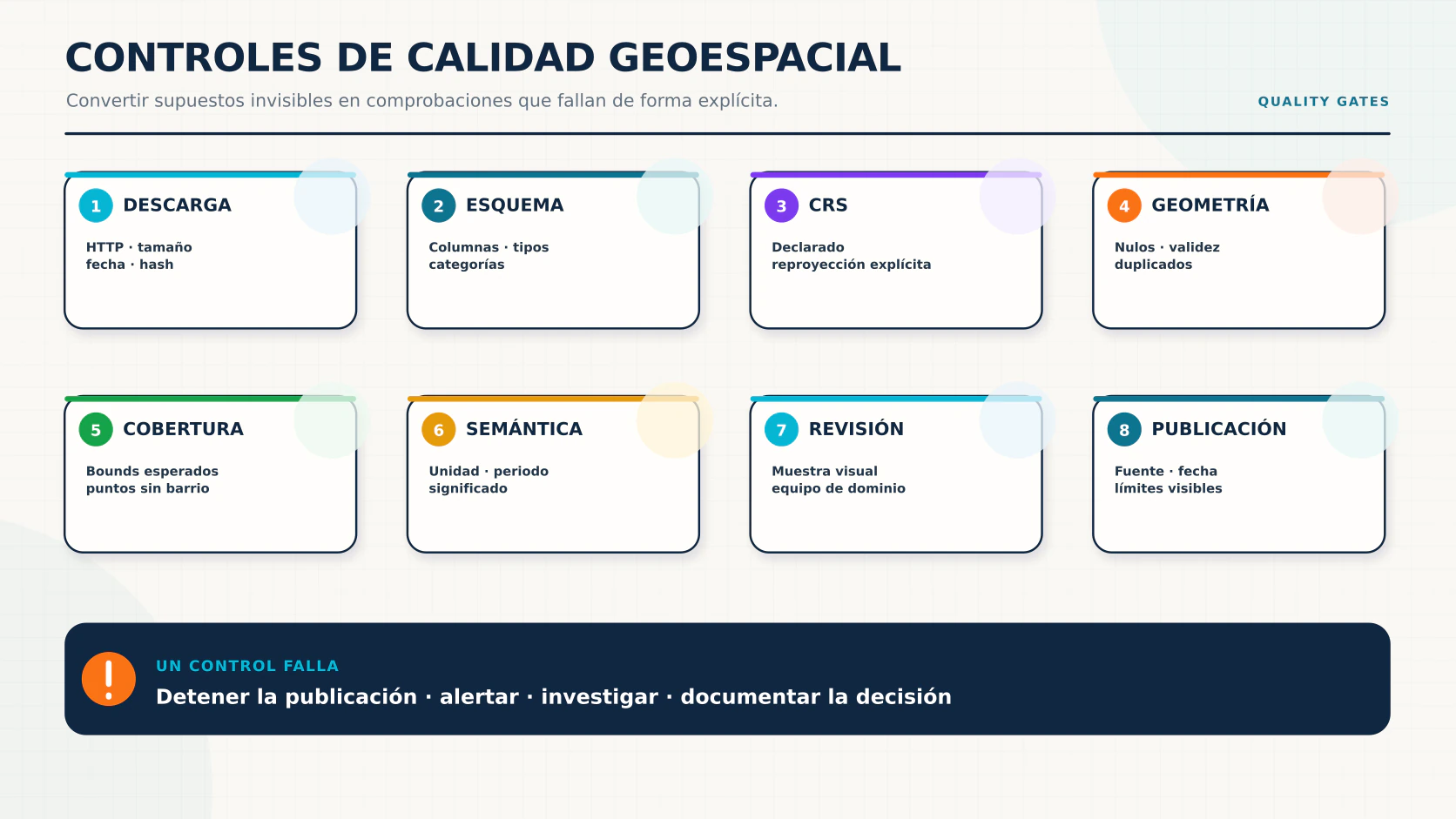Controles de calidad para un pipeline geoespacial: descarga, esquema, CRS, geometría, cobertura, semántica, revisión y publicación