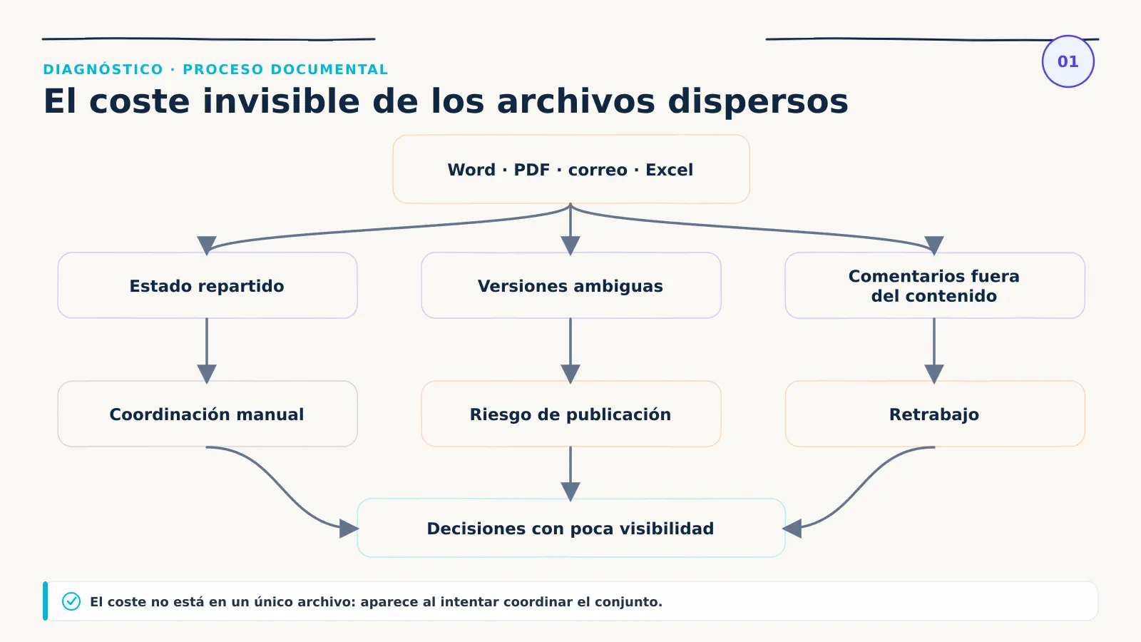 Diagrama de GuideWizard que muestra cómo Word, PDF, correo y Excel generan coordinación manual, riesgo de publicación, retrabajo y decisiones con poca visibilidad