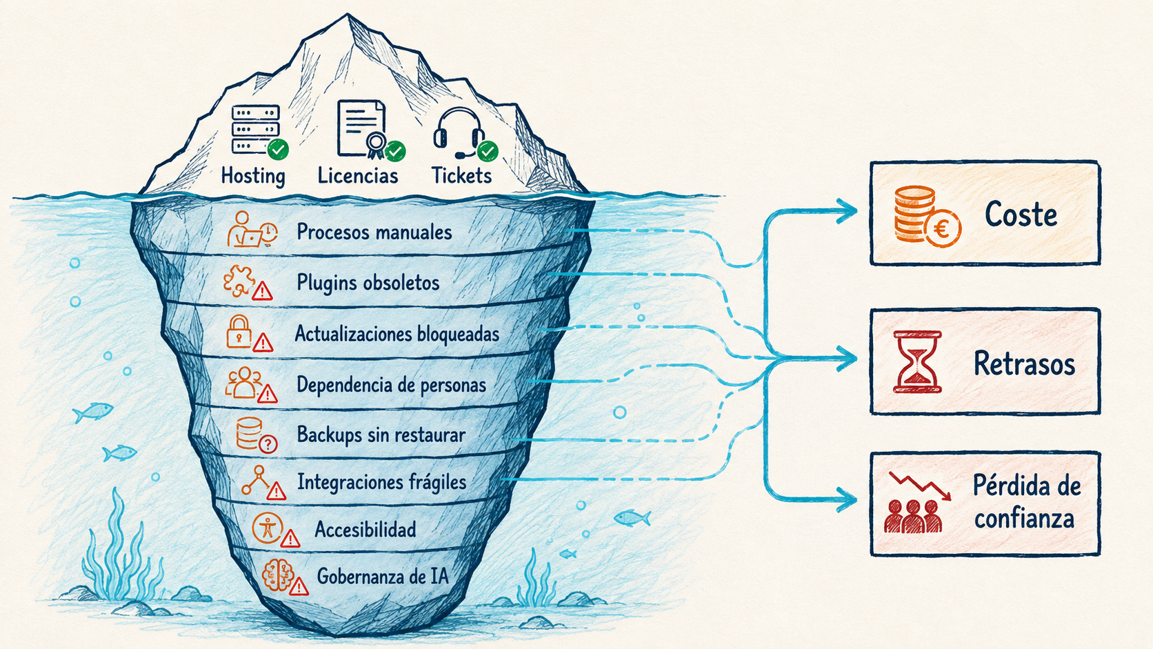 Coste de no actuar sobre la deuda técnica y operativa de Moodle