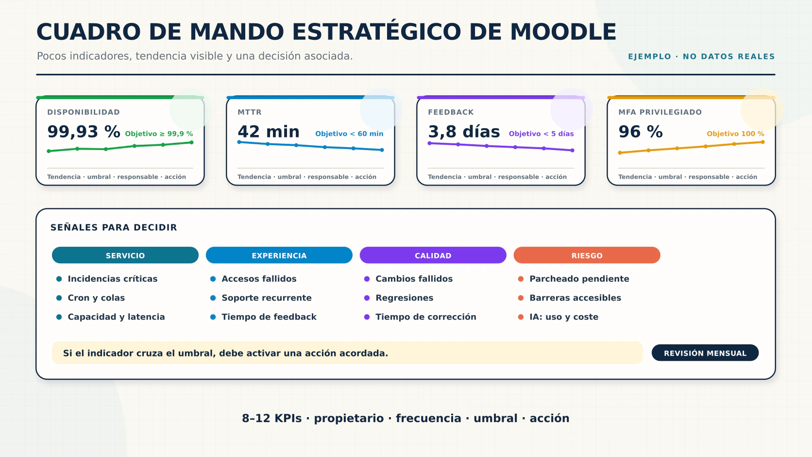Cuadro de mando de gestión estratégica de Moodle con indicadores de servicio, adopción, experiencia, evaluación, seguridad, accesibilidad e inteligencia artificial