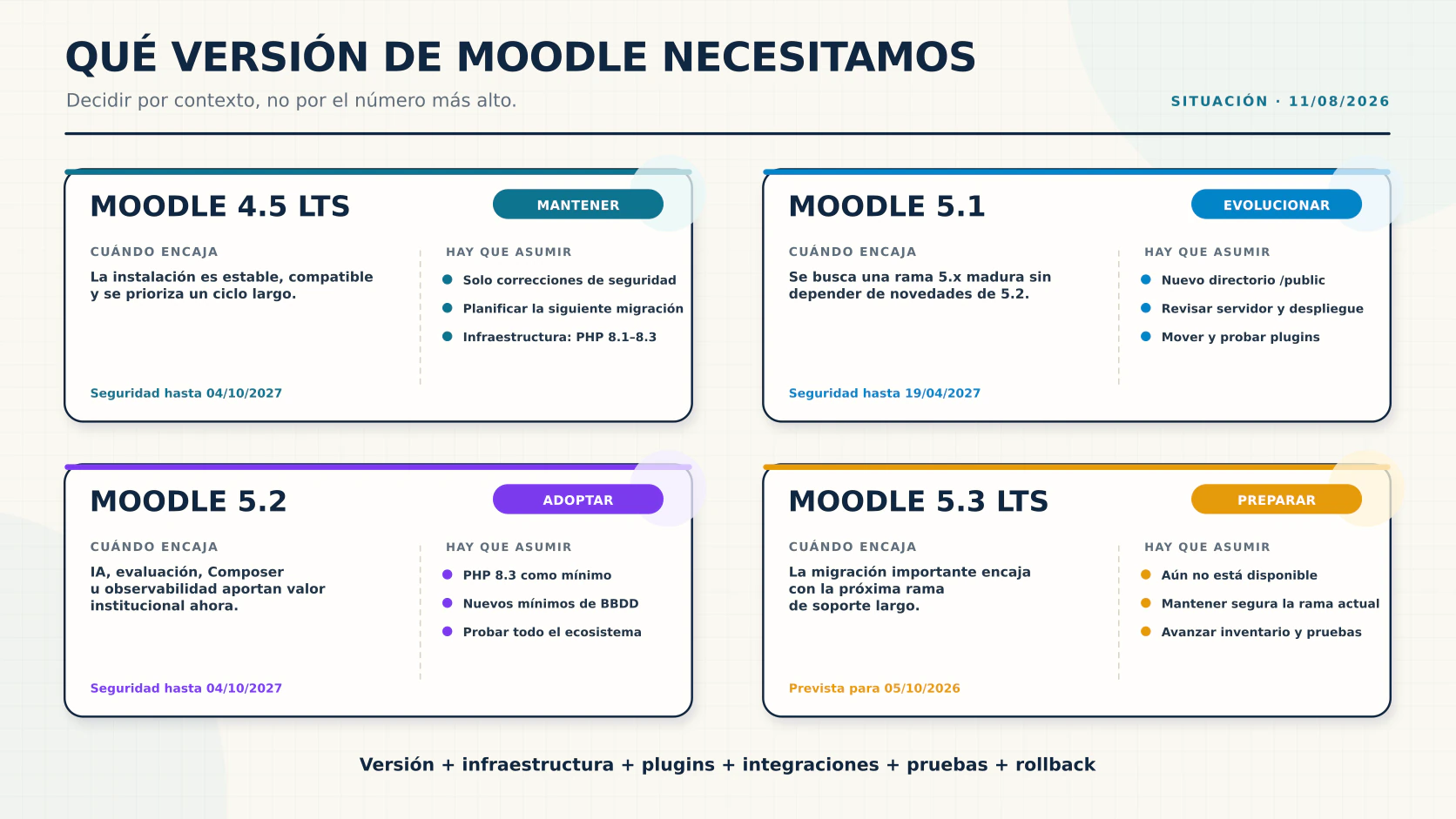 Matriz para decidir entre Moodle 4.5 LTS, Moodle 5.1, Moodle 5.2 o preparar Moodle 5.3 LTS según urgencia, riesgo y capacidad técnica