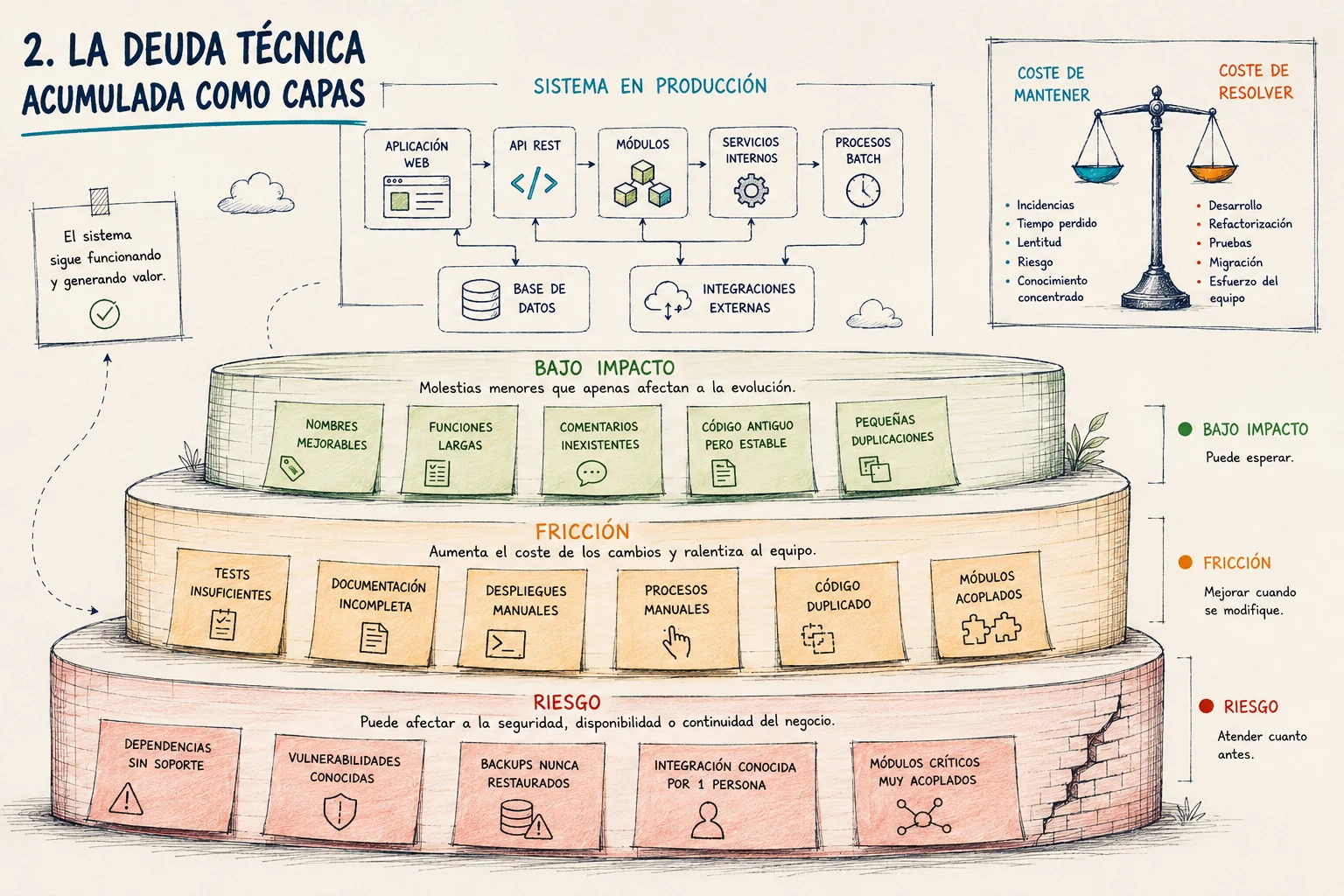 Mapa para priorizar deuda técnica según impacto, fricción y riesgo en un sistema de software