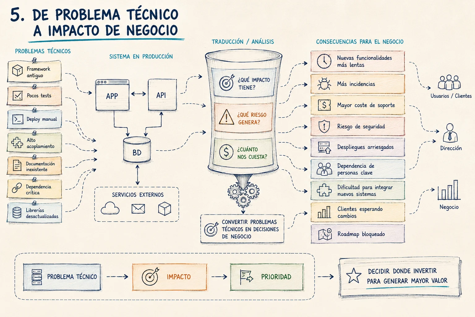 Transformación de problemas de deuda técnica en impacto sobre negocio, usuarios y prioridades