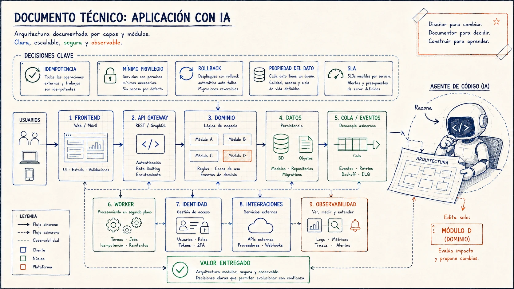 Diseño técnico antes de desarrollar con IA Documento de diseño técnico con frontend, API, dominios, base de datos, colas, integraciones, seguridad y observabilidad