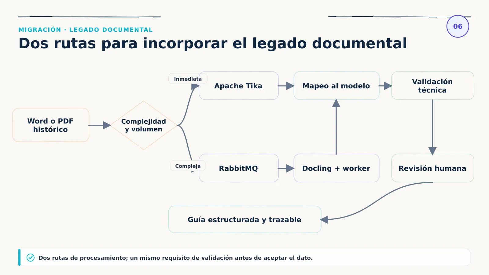 Diagrama de las dos rutas de importación de GuideWizard: extracción inmediata con Apache Tika y procesamiento complejo con RabbitMQ, Docling y un worker especializado