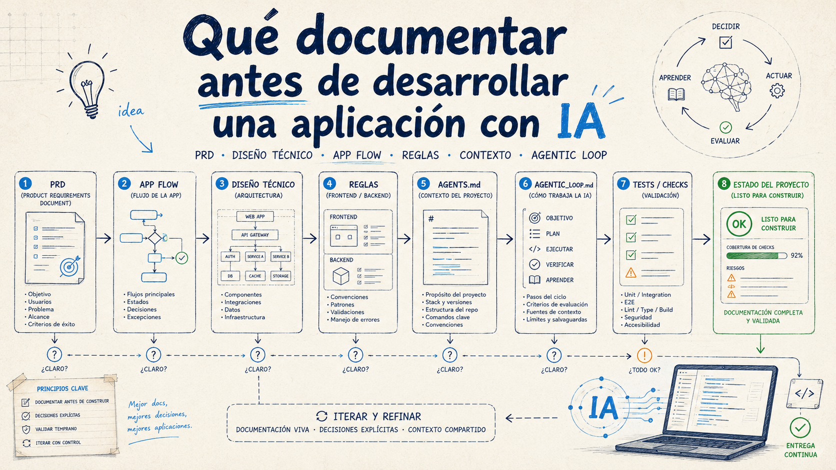 Qué documentar antes de desarrollar una aplicación con IA