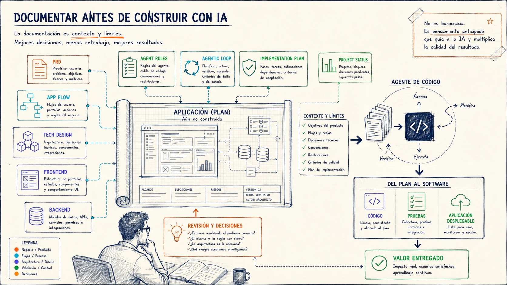 Qué documentar antes de desarrollar una aplicación con IA Documentación necesaria antes de desarrollar una aplicación con IA organizada alrededor de producto, arquitectura, frontend, backend y contexto