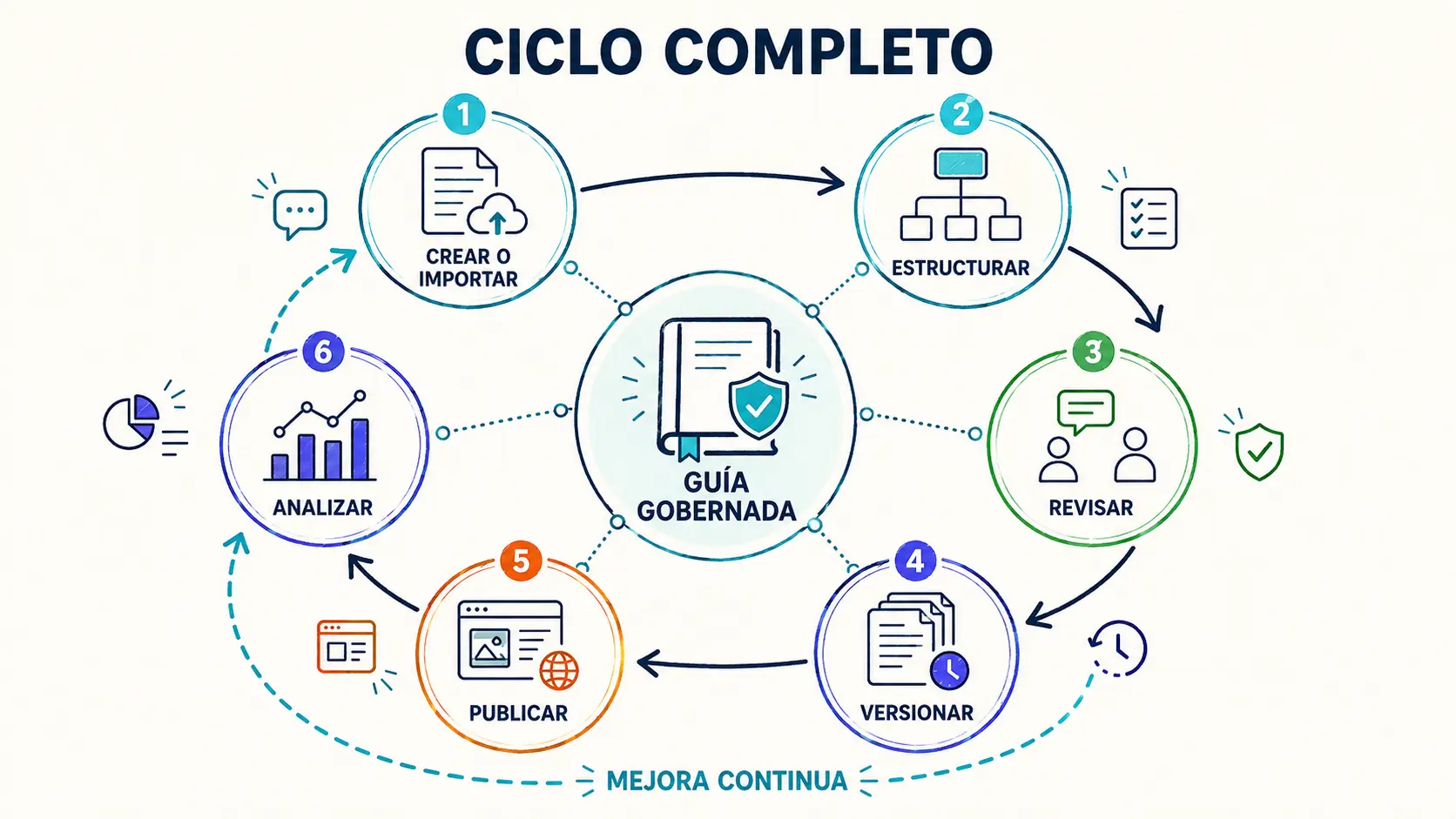 Flujo completo de una guía docente en GuideWizard desde la importación y edición hasta la revisión, publicación y reporting