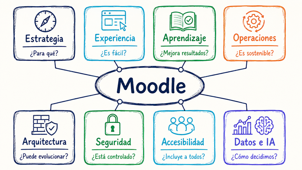 Framework de gestión estratégica de Moodle en ocho capas