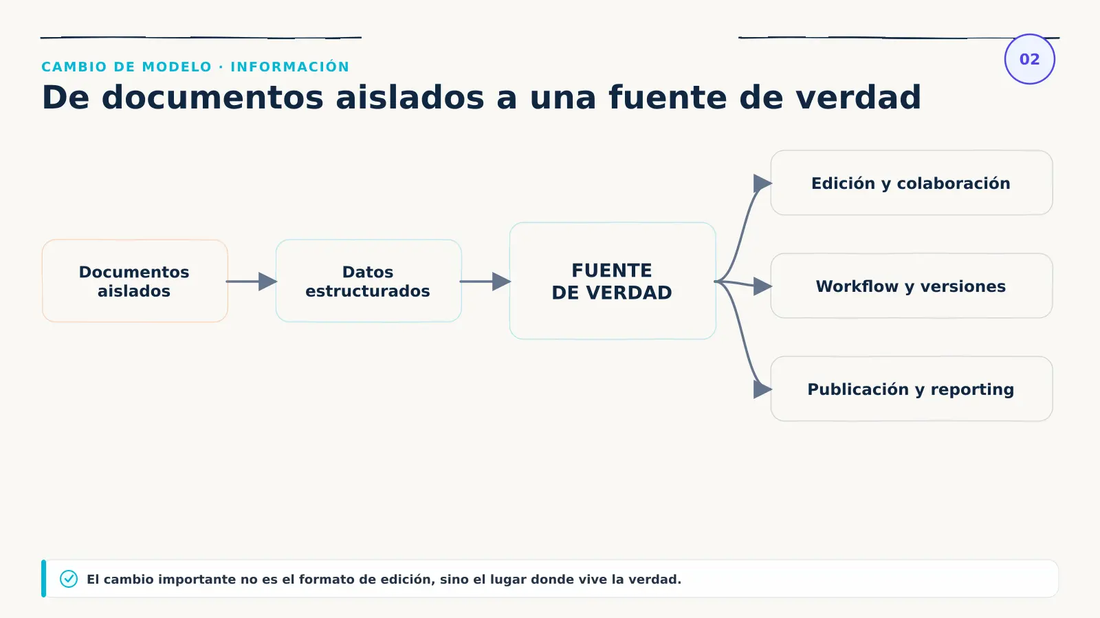 Diagrama del paso de documentos aislados a datos estructurados y una fuente única para edición, colaboración, workflow, versiones, publicación y reporting