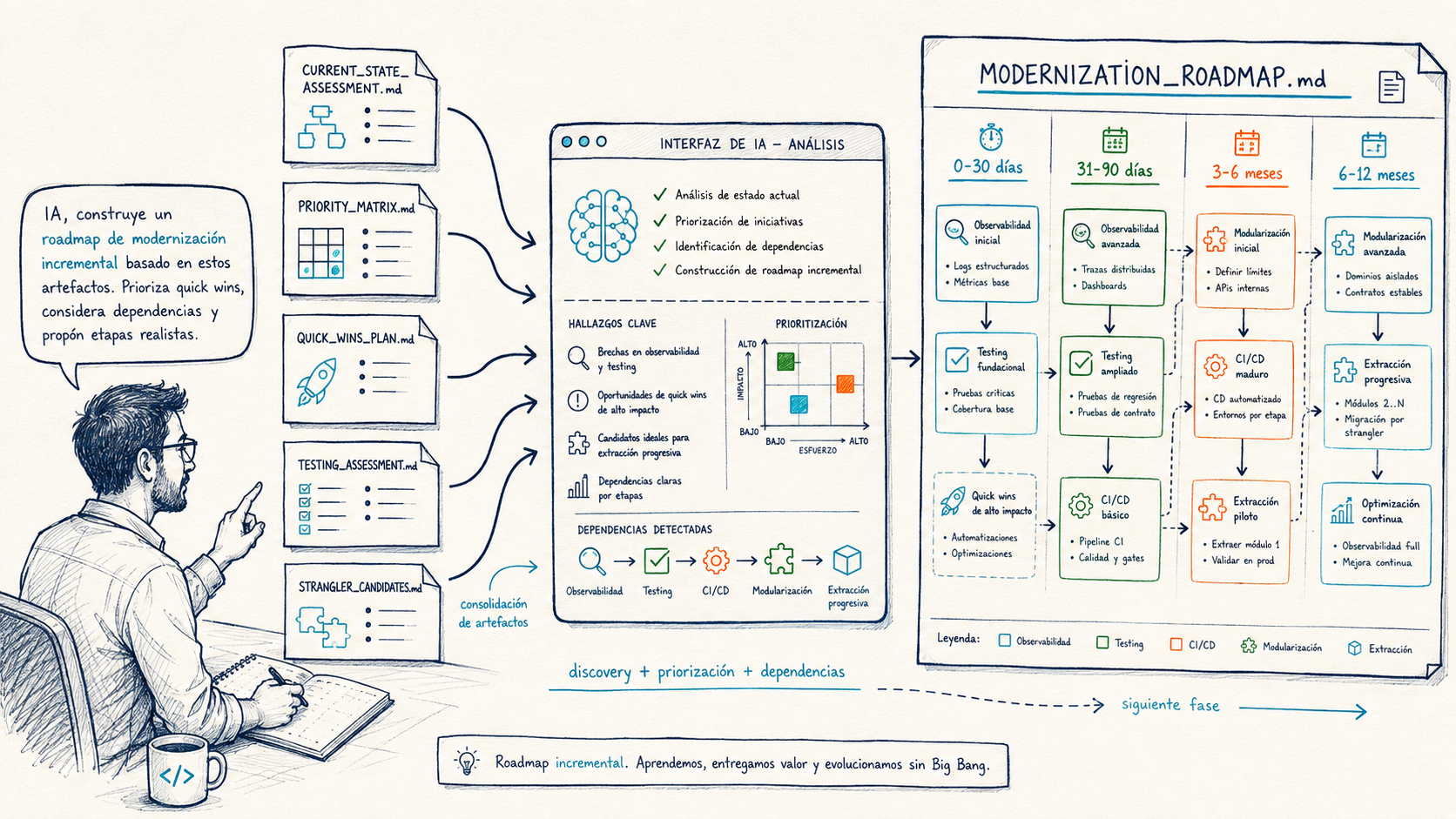 IA generating un roadmap incremental de modernización de software legacy.