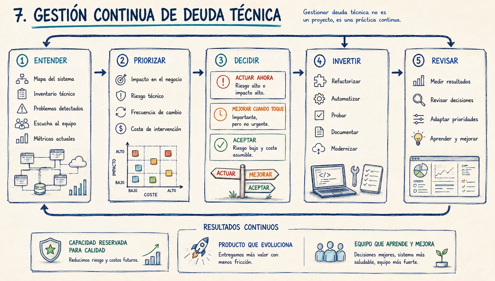 Proceso continuo para entender, priorizar, decidir, invertir y revisar la deuda técnica
