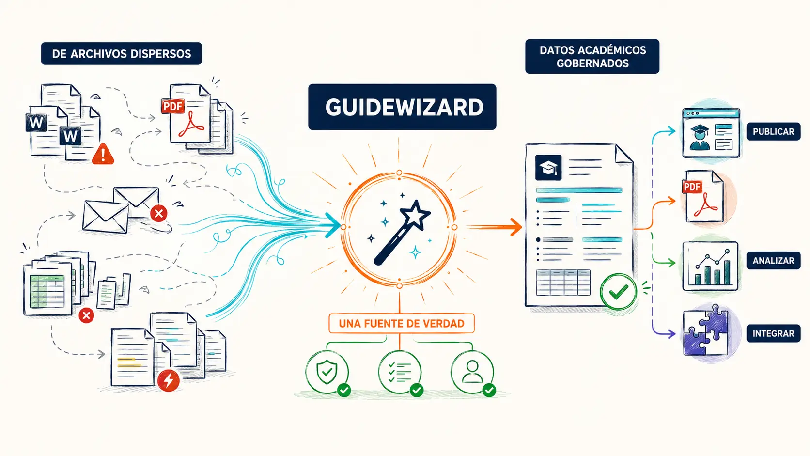 GuideWizard transformando documentos Word y PDF en guías docentes estructuradas, versionadas y gobernadas