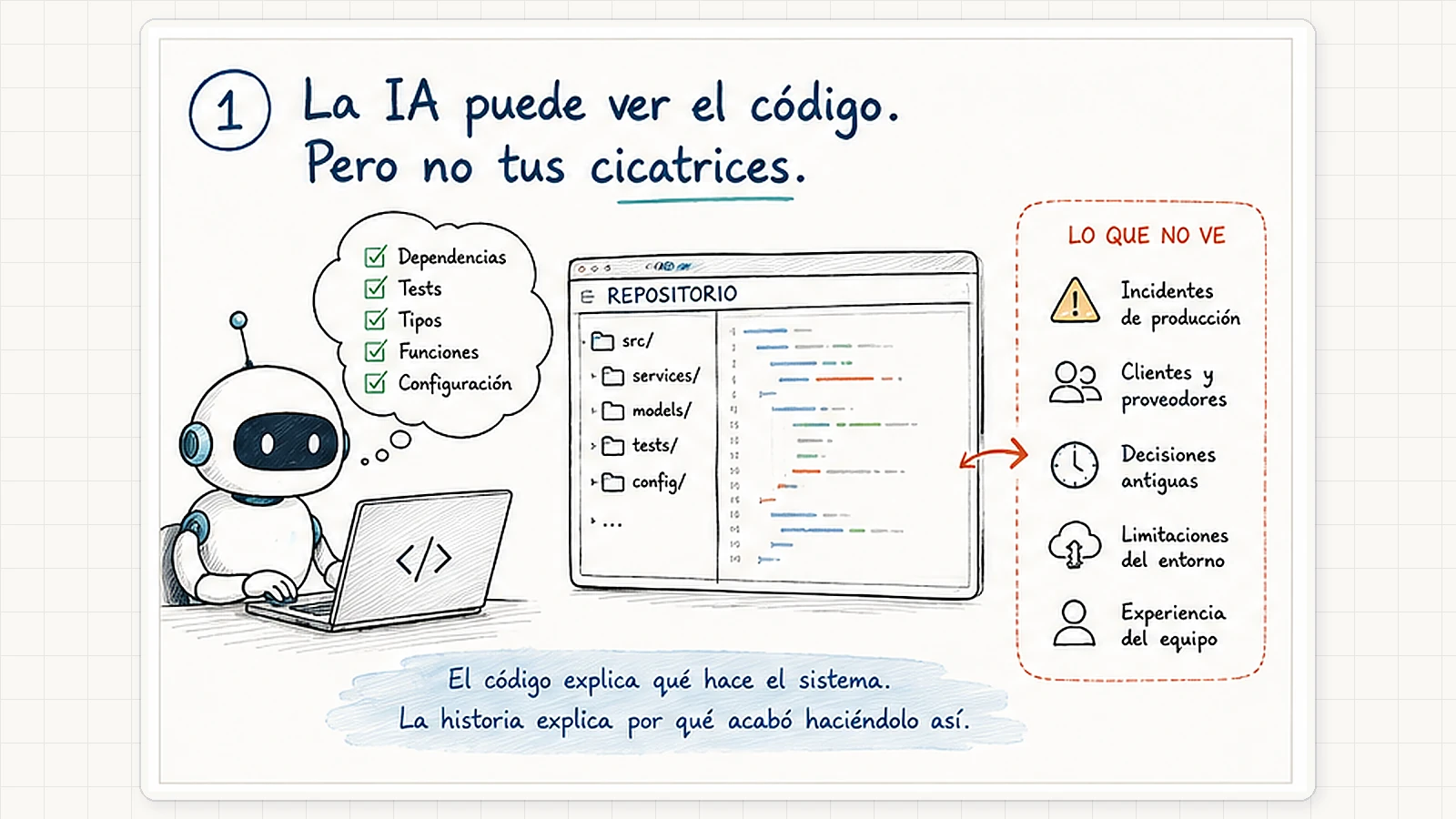 IA analizando un repositorio de software con cicatrices y contexto histórico que no puede deducirse únicamente del código